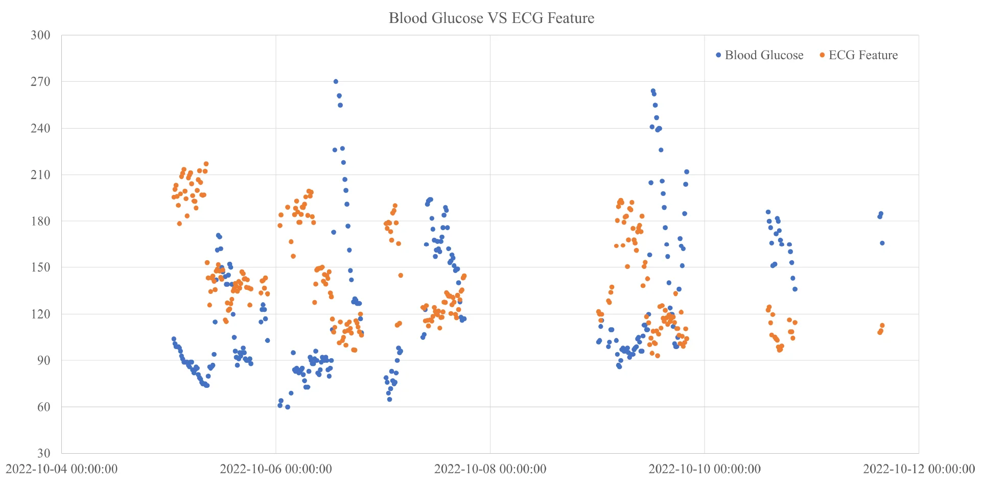Singular Wings Medical - Glucose Monitoring, Glucose vs ECG