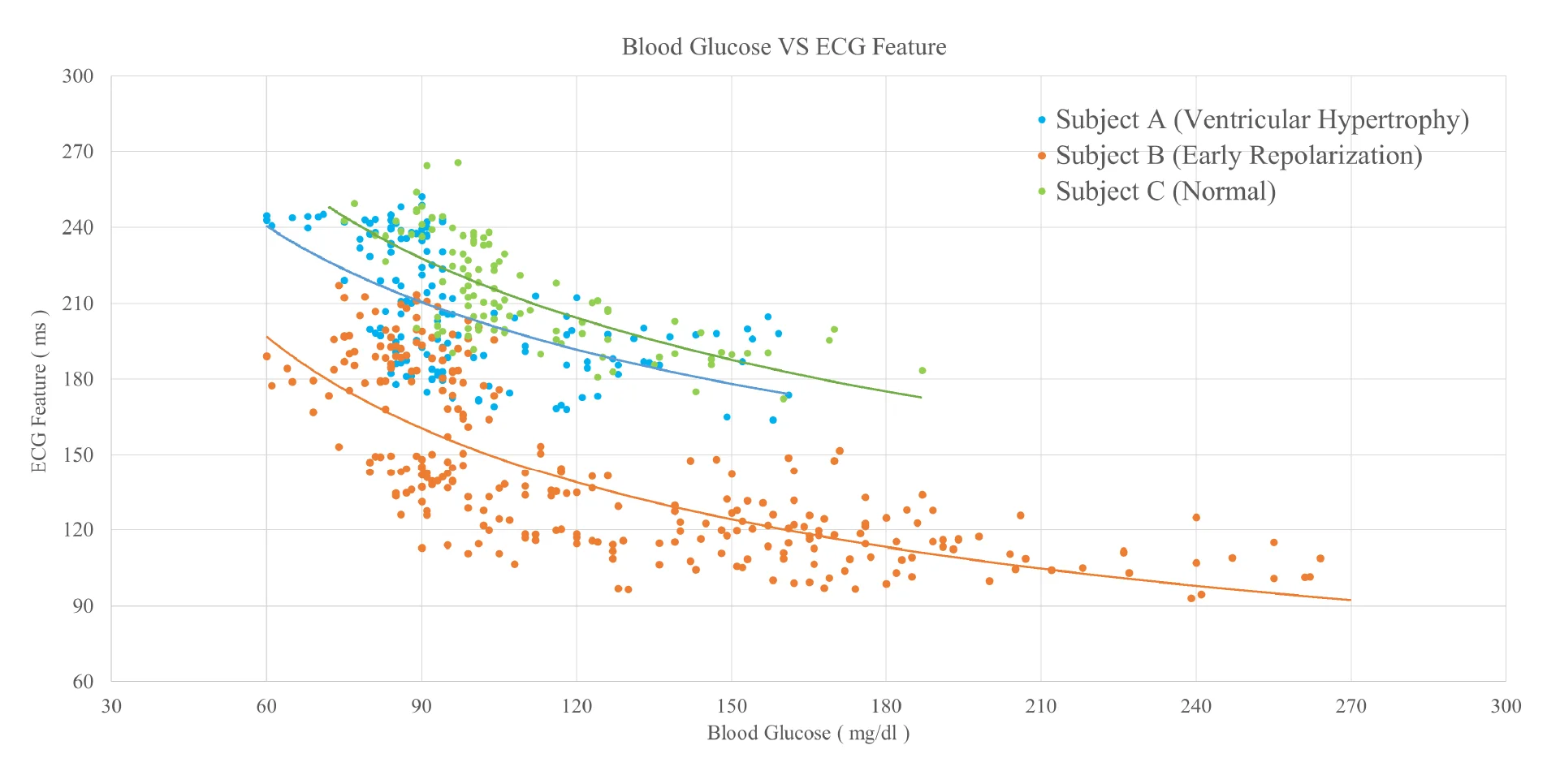 Singular Wings Medical - Glucose Monitoring, Glucose vs ECG