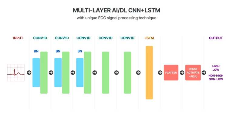 Singular Wings Patent - Multi-layer AI/DL CNN+LSTM with unique ECG signal processing technique